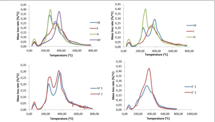 FIGURE 5 | Thermogravimetric analyzes of lignin and re-processed lignin (’) from Hemp (H), Euphorbia (E), Indulin (I), and mixed (HE, HI, EI).