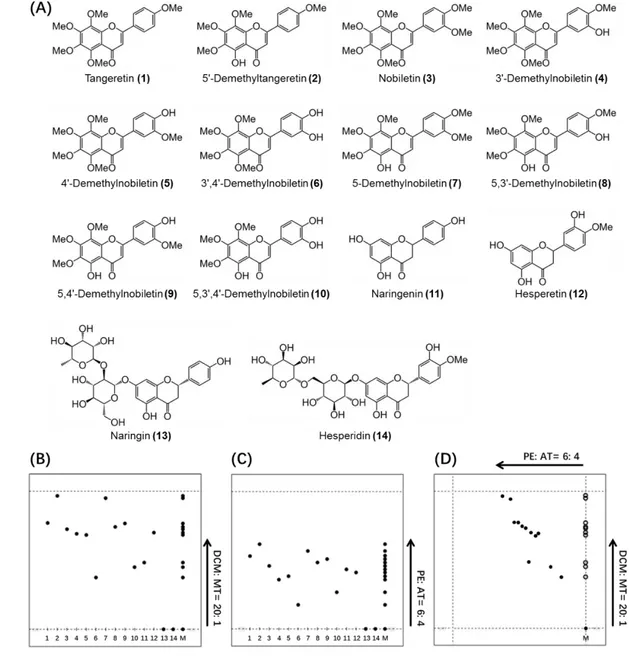Fig. 1 (A) Chemical structures of 14 major citrus flavonoids; (B) TLC separation eluted 