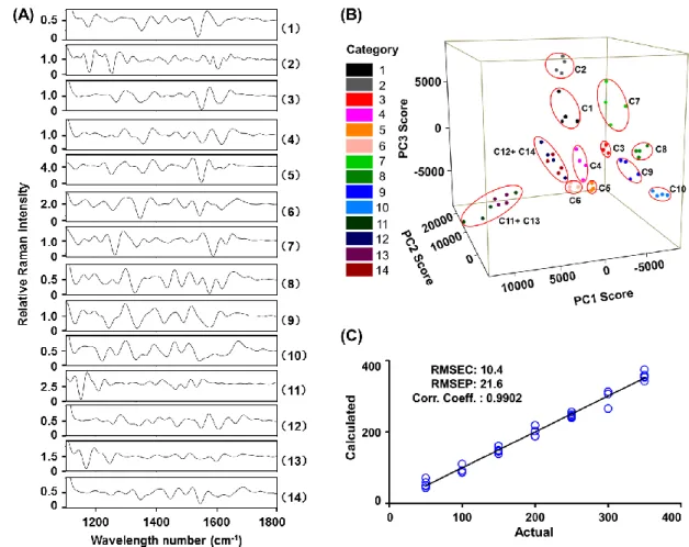 Fig. 2 SERS analysis (1100-1800 cm -1 ) after TLC separation of 14 citrus flavonoids. 