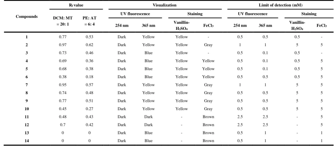 Table 1 R f  value, visualization color and limit of detection of 14 citrus flavonoids on TLC plate (R f , retardation factor value; DCM, dichloride 