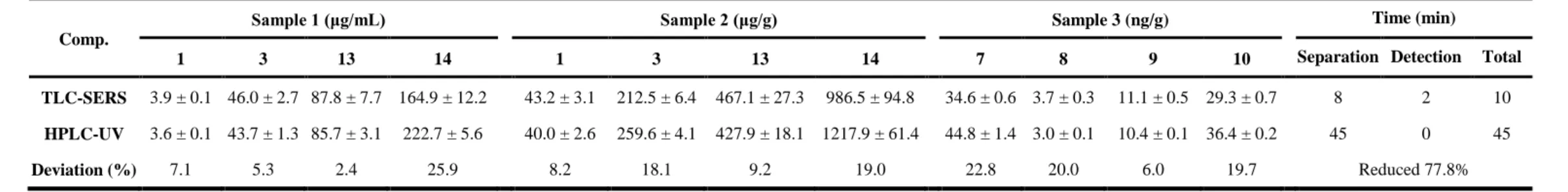 Table 3 Determination of citrus flavonoids in three real samples using TLC-SERS and HPLC-UV methods (fresh orange juice sample, fresh orange peel sample, 