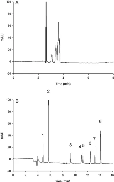 Fig. 2. Electropherogram of the six insulin formulations. (A) BGE: 50 mM ammo- ammo-nium acetate pH 9.0