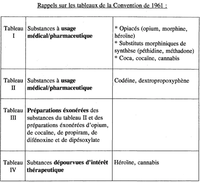 Tableau  Substances à usage  *  Opiacés (opium,  morphine,  I  médical/pharmaceutique  héroïne) 