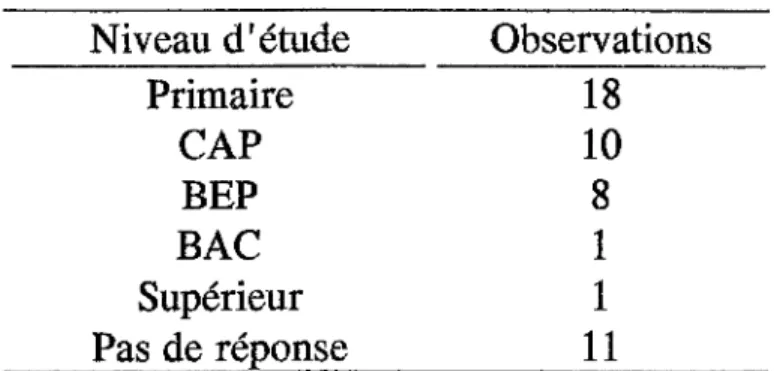 Tableau V - Niveaux d'étude des individus 