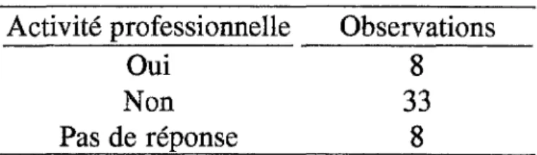 Tableau VII - Activité professionnelle 