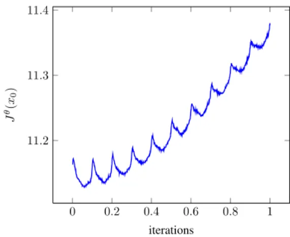 Fig. 2. J θ (x 0 ) vs. θ. Note that the global minimum is θ min = 0.06.