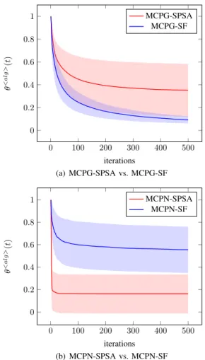 Fig. 3. Empirical illustration of the MCPG and MCPN algorithms on an academic benchmark.