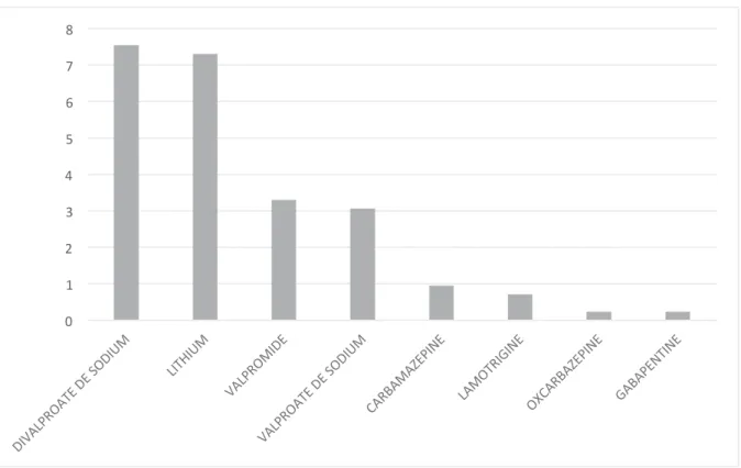 Graphique 9 : Répartition des traitements par lithium et anticonvulsivants par pourcentage de  patients concernés 