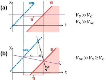 Figure 4b illustrates the difference in boundary observation times, if we take into account the plasma convection velocity relative to the  bound-ary (V C ), as well as the fast inward motion of the observing spacecraft (at the velocity V SC , shown by dot