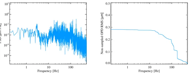 Figure 3. Left, typical closed-loop power spectral densities of the OPD variations between the two AO-corrected LBT aper- aper-tures