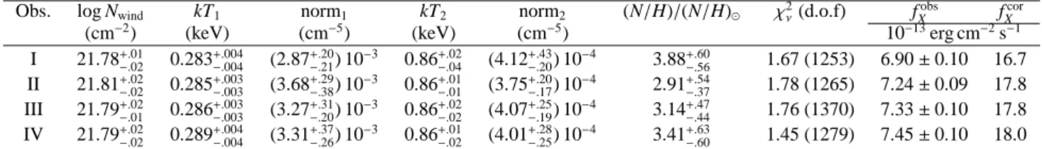 Table 3. Spectral parameters for a simultaneous fit of the EPIC and RGS spectra