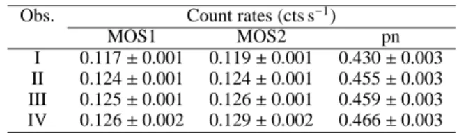 Fig. 8. Background-corrected EPIC-pn X-ray lightcurves of λ Cep with a time-bin of 1 ks