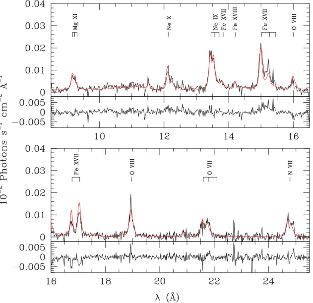 Fig. 13. The RGS spectrum of λ Cep. The most prominent lines are identified with the labels