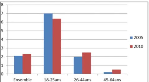 Figure 1: Evolution des consommations régulières de cannabis entre 2005 et 2010 en  fonction de l’âge 