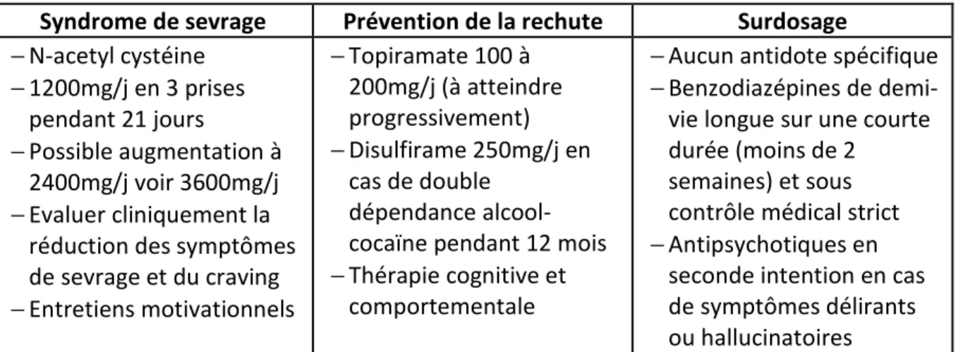 Tableau 2: Molécules utilisés dans les phases de sevrage  Syndrome de sevrage  Prévention de la rechute  Surdosage 