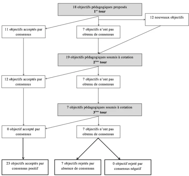 Figure 1. Synthèse des résultats concernant les objectifs pédagogiques de l'interne en médecine  générale lors du stage en pharmacie d'officine 