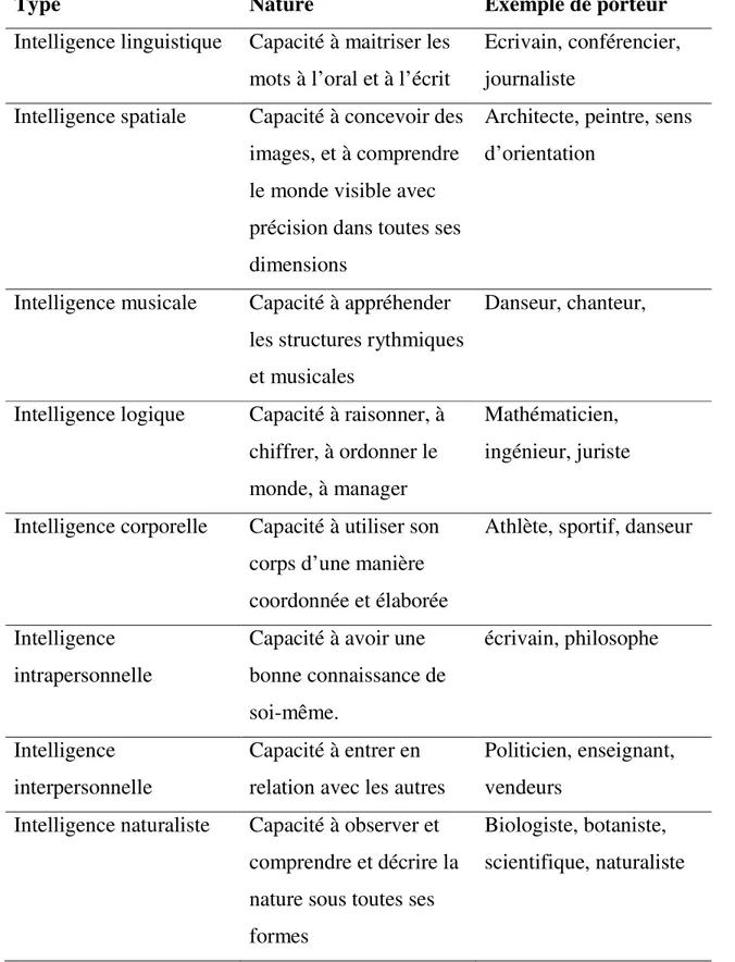 Table 1 : les types d’intelligence selon H. Gardner [5]. 