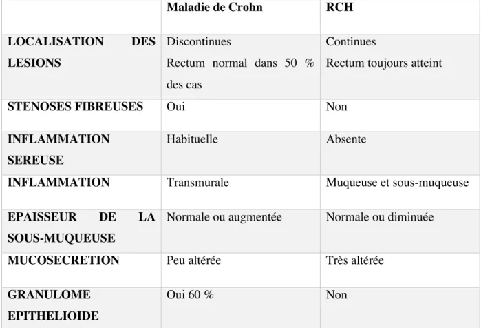 Tableau 2  :  Principaux  caractères  différentiels  « classiques »  macroscopiques  et  histologiques de la MC et de la RCH (source MORSON, MICI de Rambeau) 