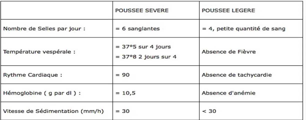 Tableau 4 : Indice de Truelove et Witts (source : cregg.org) 