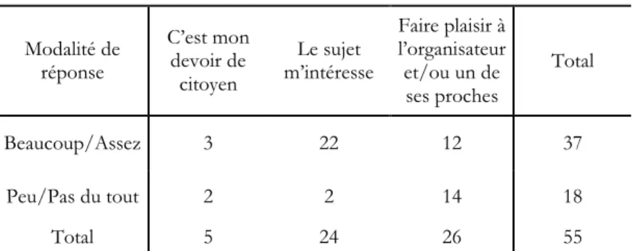 Tableau 3.1 Croisement entre S’intéresse à la politique et Raison  principale de participer  (en nombres réels, T2)