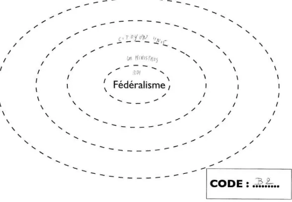 Figure 3.4 Carte du fédéralisme de  B2