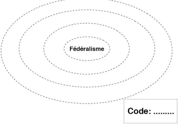 Figure 2.2 Carte du fédéralisme, modèle du Québec 