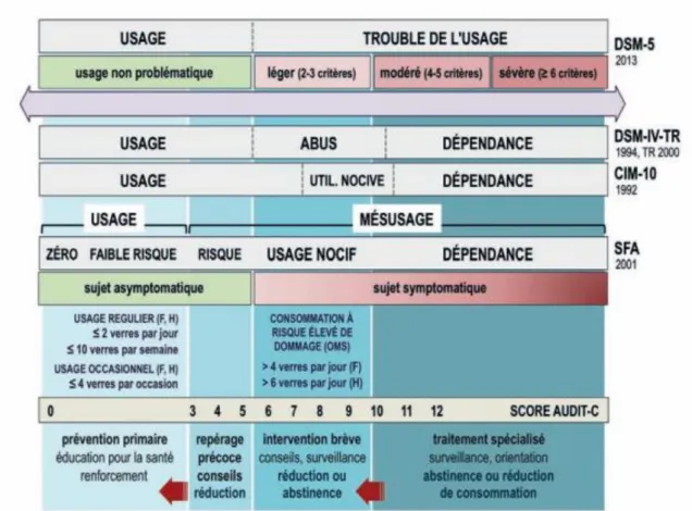 Figure 2 : Comparaison des différentes classifications et stratégies thérapeutiques en fonction de la  sévérité des troubles (18) 