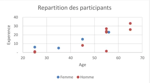 Figure 3 : Répartition des participants en fonction du sexe, de l’âge et de l’expérience 