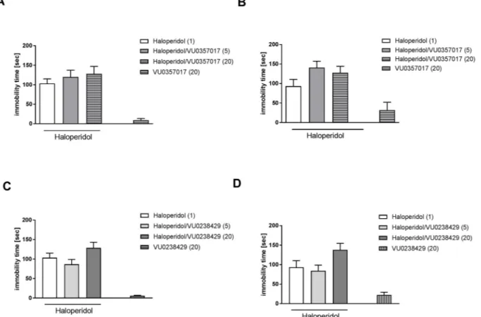 Fig. 10. Effect of VU0357017 (A, B) and VU0238429 (C, D) on haloperidol-induced catalepsy measured 45 min (A, C) and 90 min (B, D) after haloperidol ad- ad-ministration