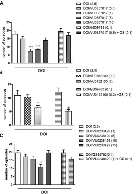 Fig. 1. DOI-induced head twitches in mice. The effects of VU0357017 (A), VU0152100 (B) and VU0238429 (C) alone or in combination with GS39783 on DOI-iduced head twitches
