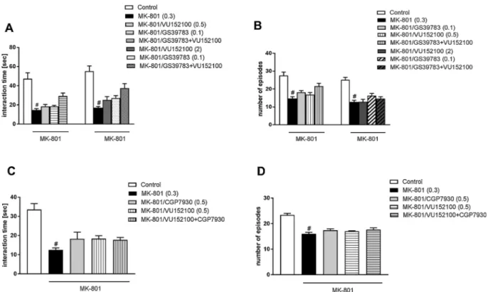 Fig. 4. Effect of VU0357017 (A, B) and VU0238429 (C, D) on MK-801-induced deficits in social interaction as measured by social interaction duration and number of episodes