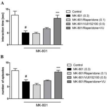 Fig. 5. Effect of the combined administration of VU0152100 and risperidone on MK-801-induced deficits in social interaction as measured by social interaction duration (A) and number of episodes (B)