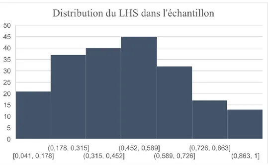 Figure 2 : Distribution du LHS dans l'échantillon.