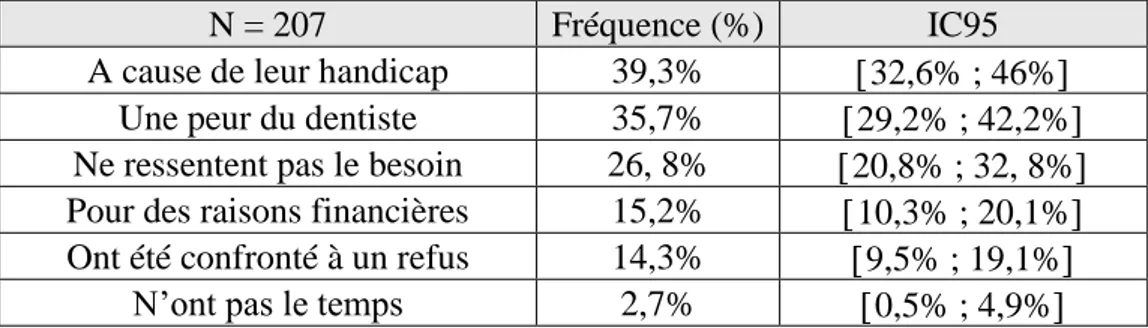 Tableau 3 : Causes d’absence de suivi par un chirurgien-dentiste (%). 