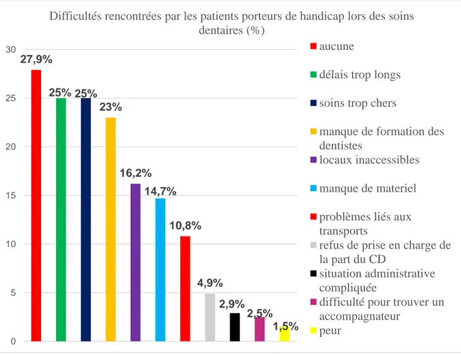 Figure 3 : Difficultés rencontrées par les patients porteurs de handicap lors des soins  dentaires (%)