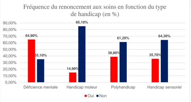 Figure 4 : Fréquence du renoncement aux soins en fonction du type de handicap (%). 