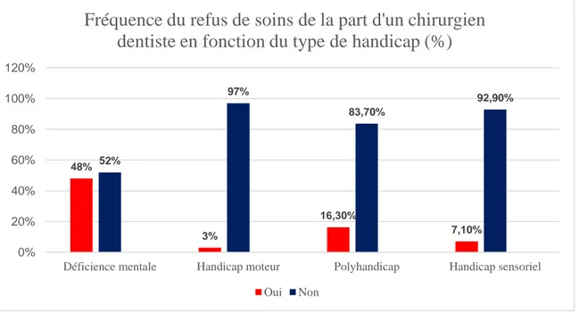 Figure 6 : Fréquence du refus de soins de la part d'un chirurgien-dentiste en fonction du type   de handicap (%)