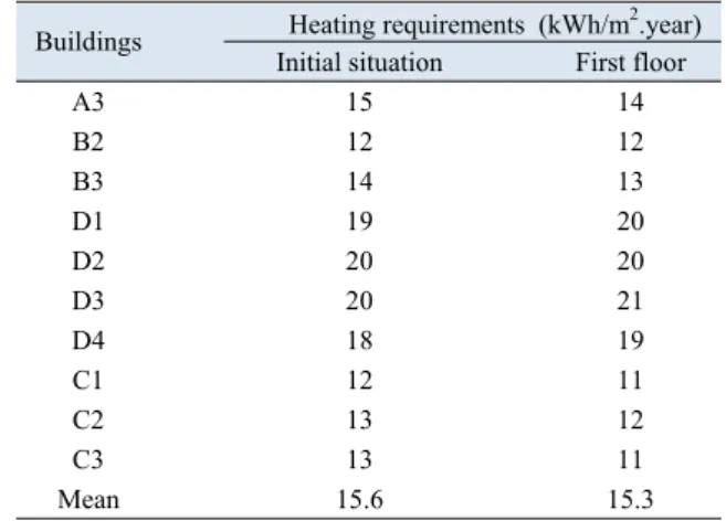 Table 1. Heating requirements of different neighborhood build- build-ings