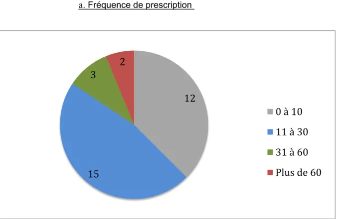 Figure 2 : Nombre de prescriptions de COCD sur les trente derniers jours. 