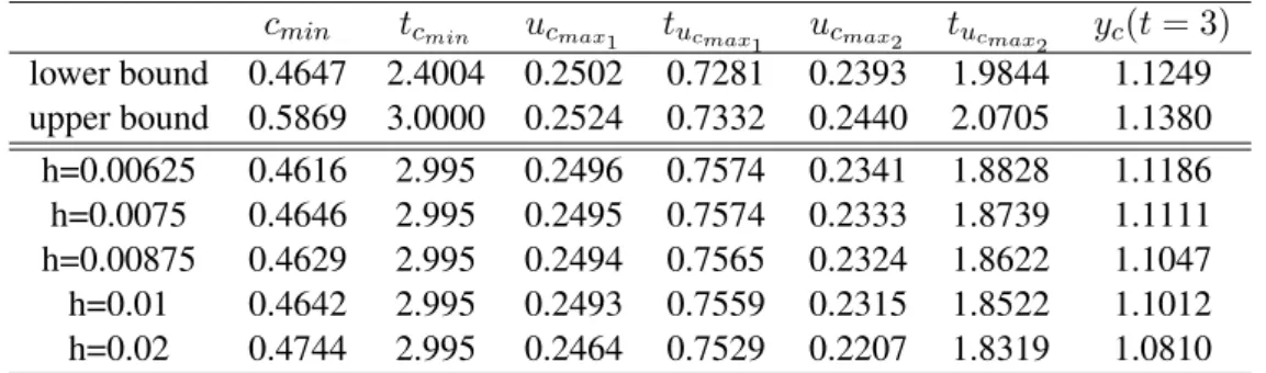 Table 3: Results comparison between benchmarks values (lower and upper bounds) and ours for skirted bubble