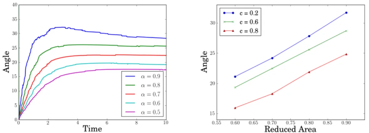 Figure 5: Vesicle angle as a function of time, reduced area and confinement.