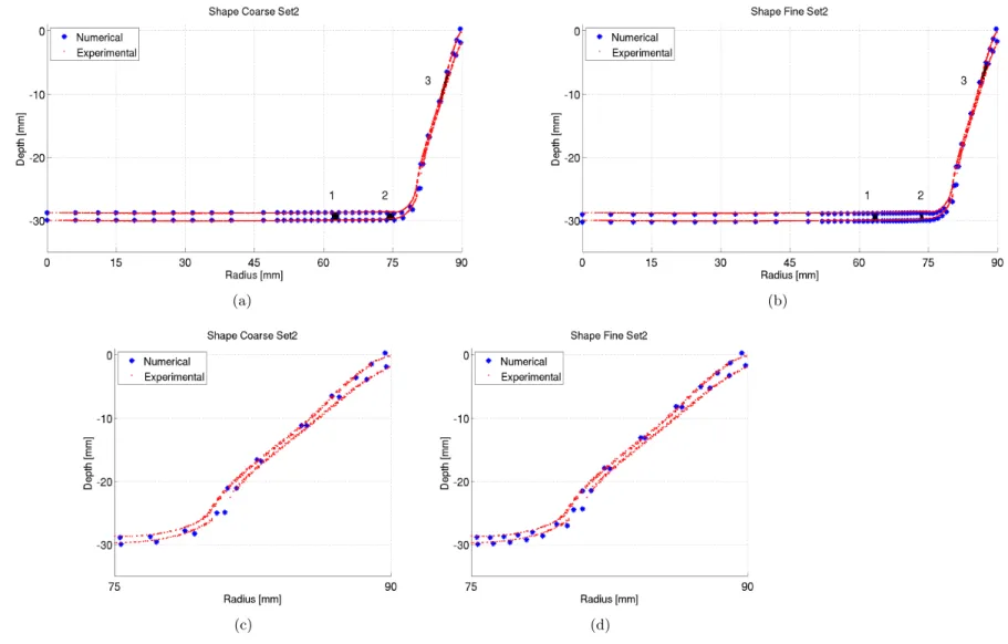 Figure 4: FEA results (blue) and experimental (red). The Fig. 4(c) and Fig. 4(d) shows a zoom into the wall zone, depicted in a different scale for better analysis.