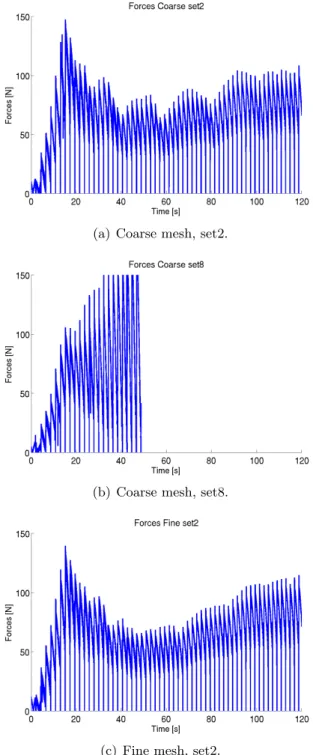 Figure 8: Tool reaction during the process.