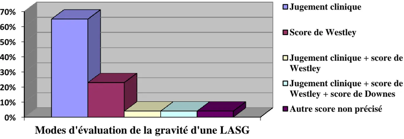 Figure 1: Les différents modes d'évaluation de la gravité d'une laryngite aigüe sous-glottique 
