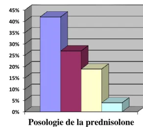 Figure 3: Posologie de la prednisolone  employée par les différents CHU  La corticothérapie nébulisée 