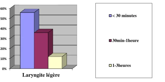 Figure 4: Durée de la surveillance de l'enfant aux urgences pour une LASG de gravité légère  Pour une laryngite modérée  