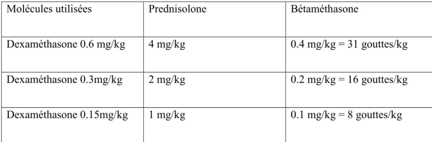 Tableau n°1 : Equivalence entre les posologies de la DXM et de la prednisolone et de la bétaméhasone  selon le principe d’équipotence 