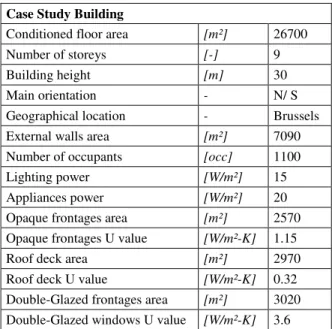Figure 2: Typical day operating profiles 