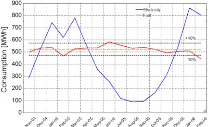 Figure  4  shows  the  distribution  of  fuel  oil  power  defined  in  montly  average  (from  January  2004  to  March  2006),  as  function  of  the  external  dry  bulb  temperature