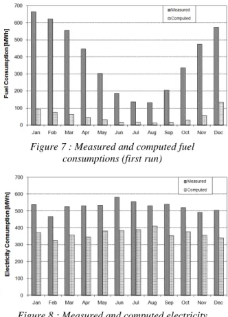 Figure 8 : Measured and computed electricity  consumptions (first run) 